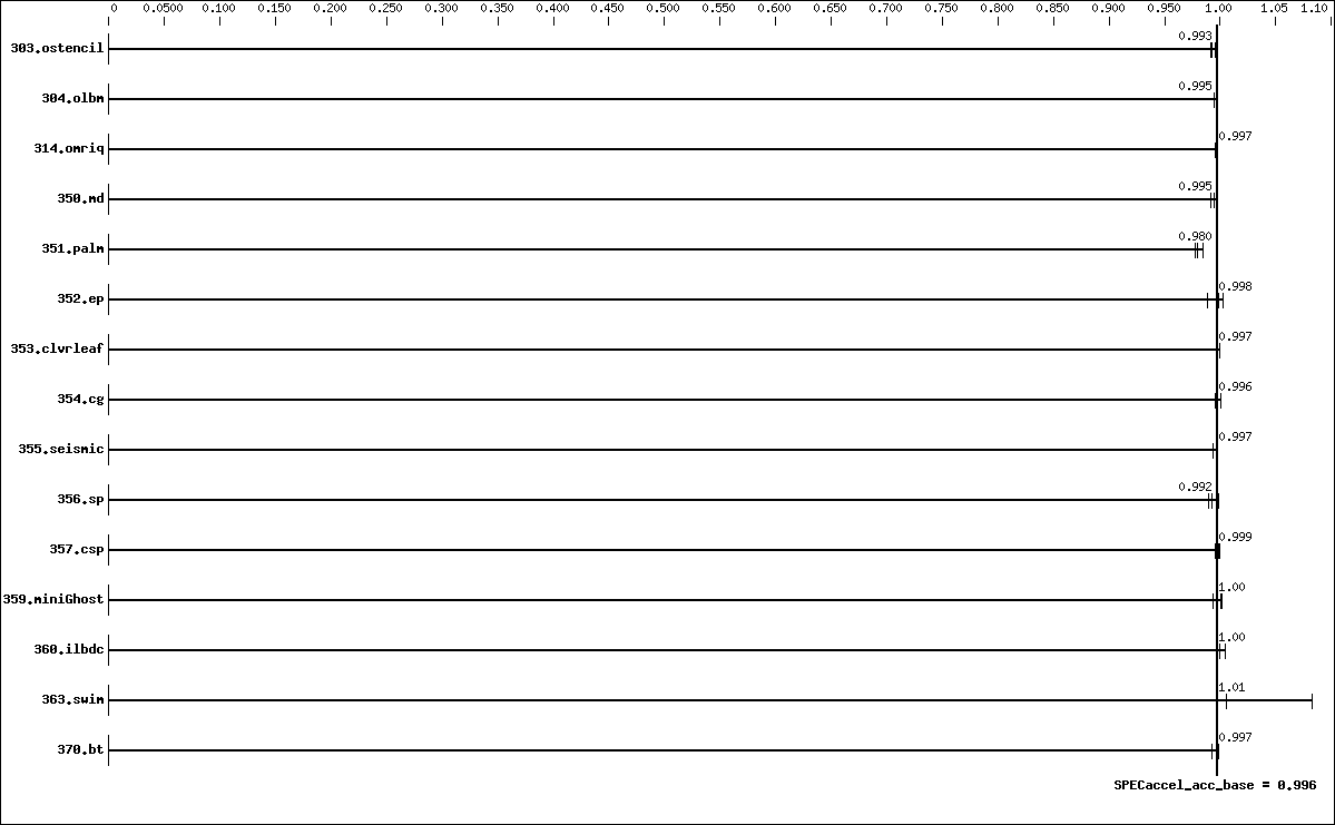 Benchmark results graph