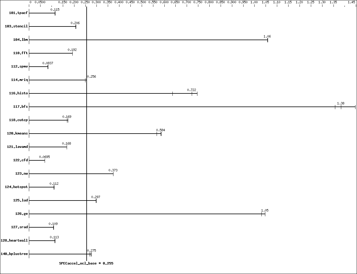 Benchmark results graph