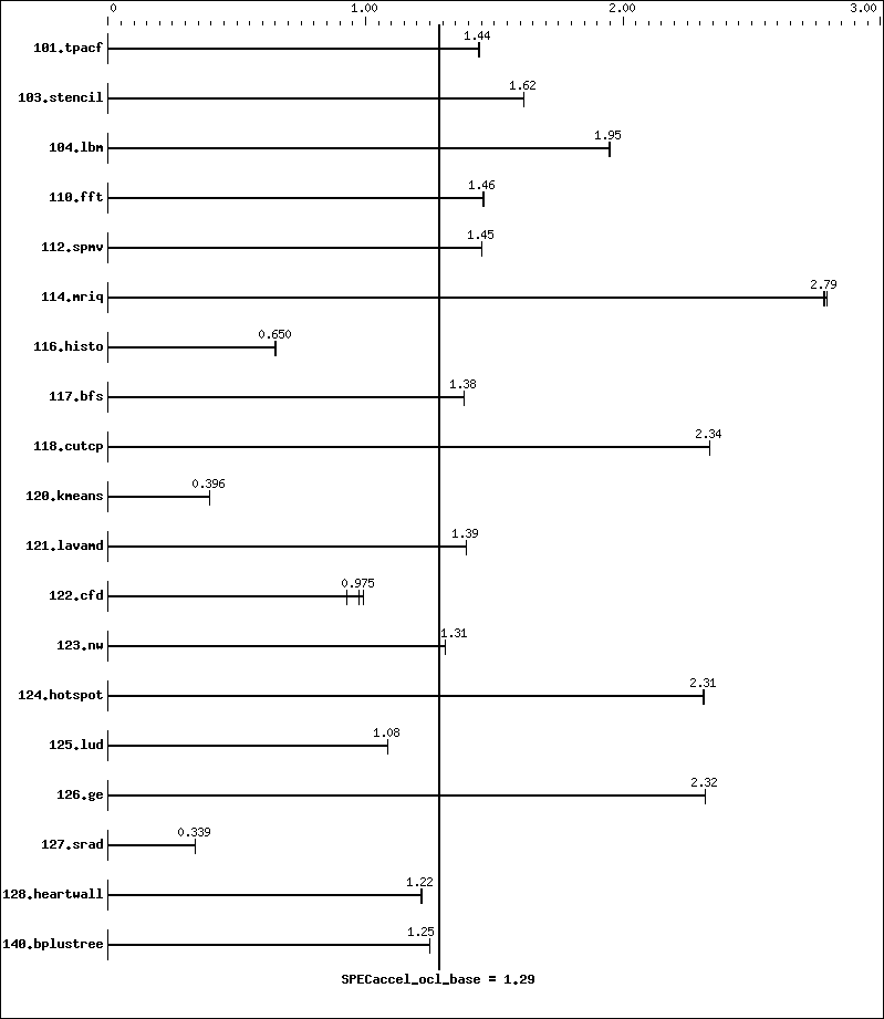 Benchmark results graph