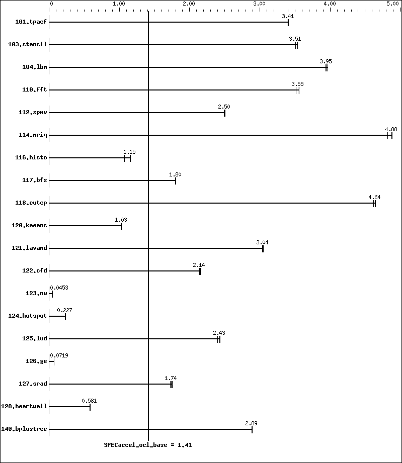 Benchmark results graph