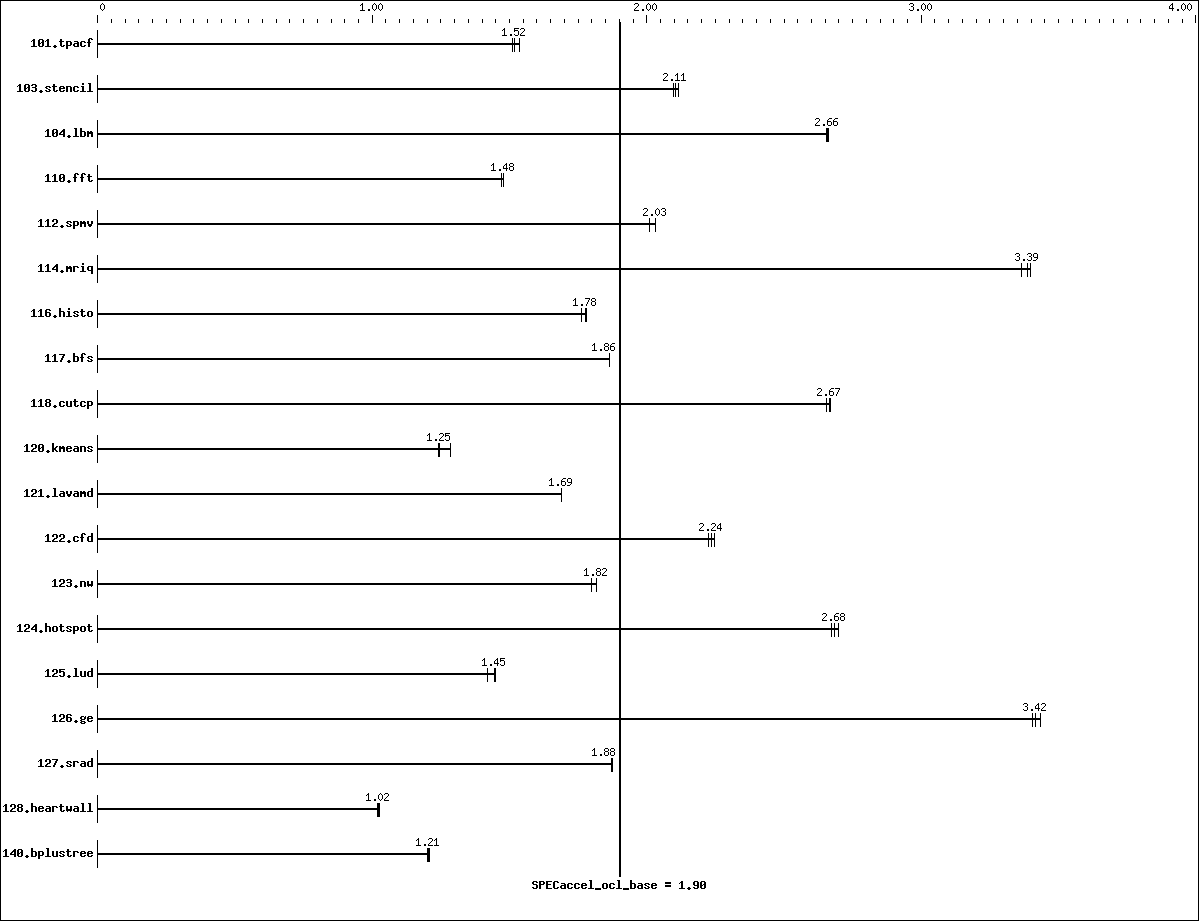 Benchmark results graph