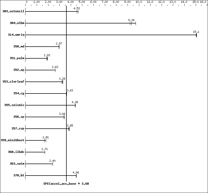 Benchmark results graph