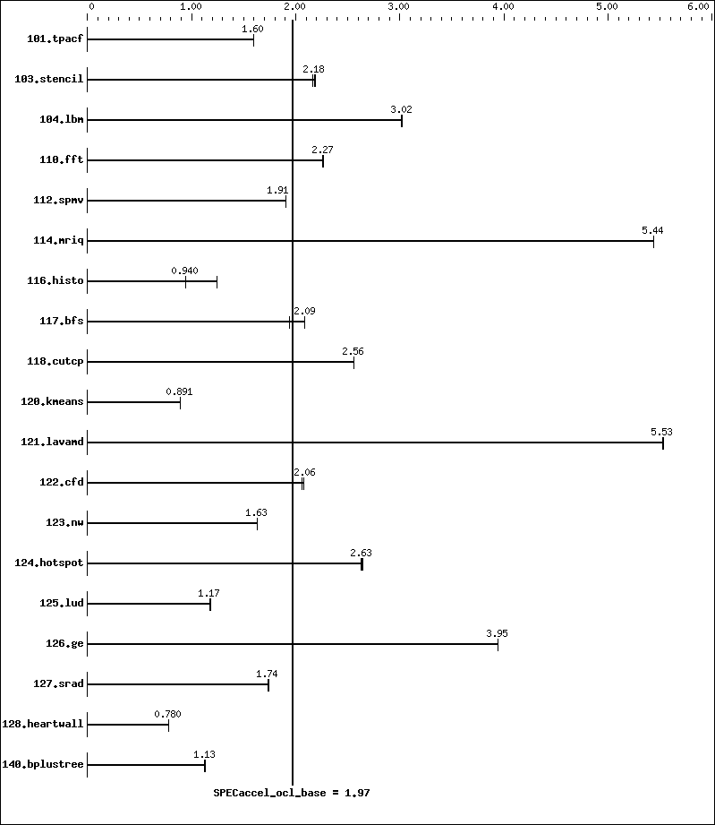 Benchmark results graph