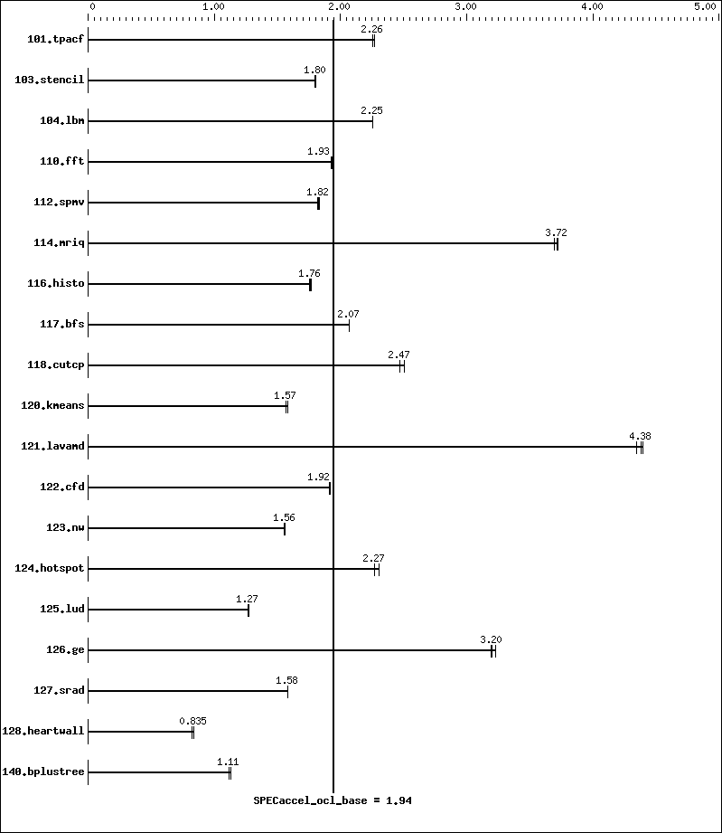 Benchmark results graph