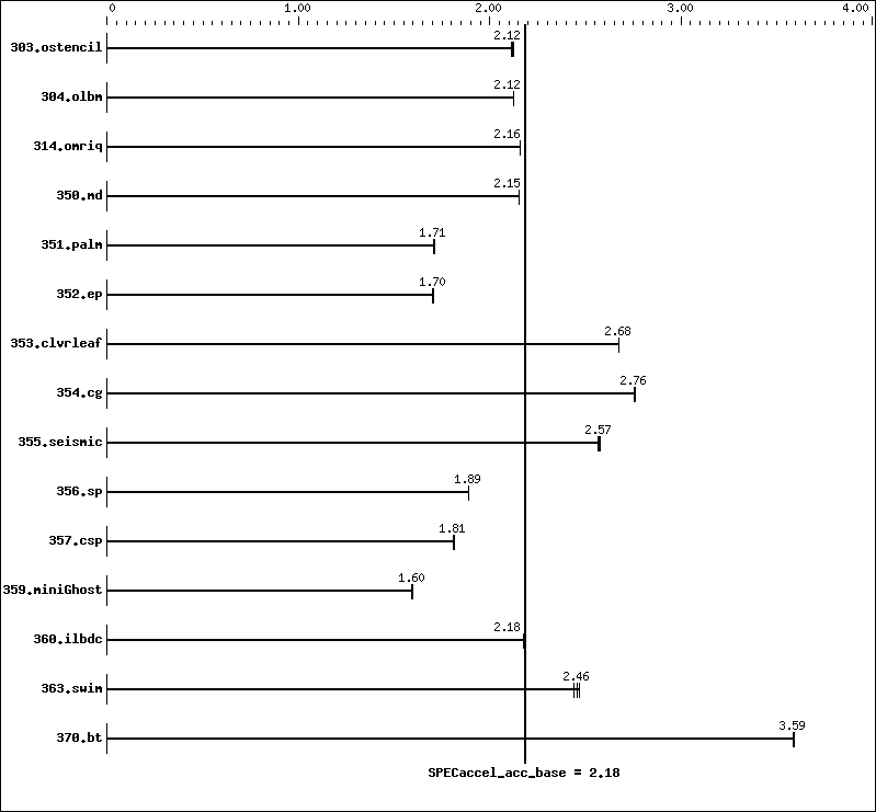 Benchmark results graph