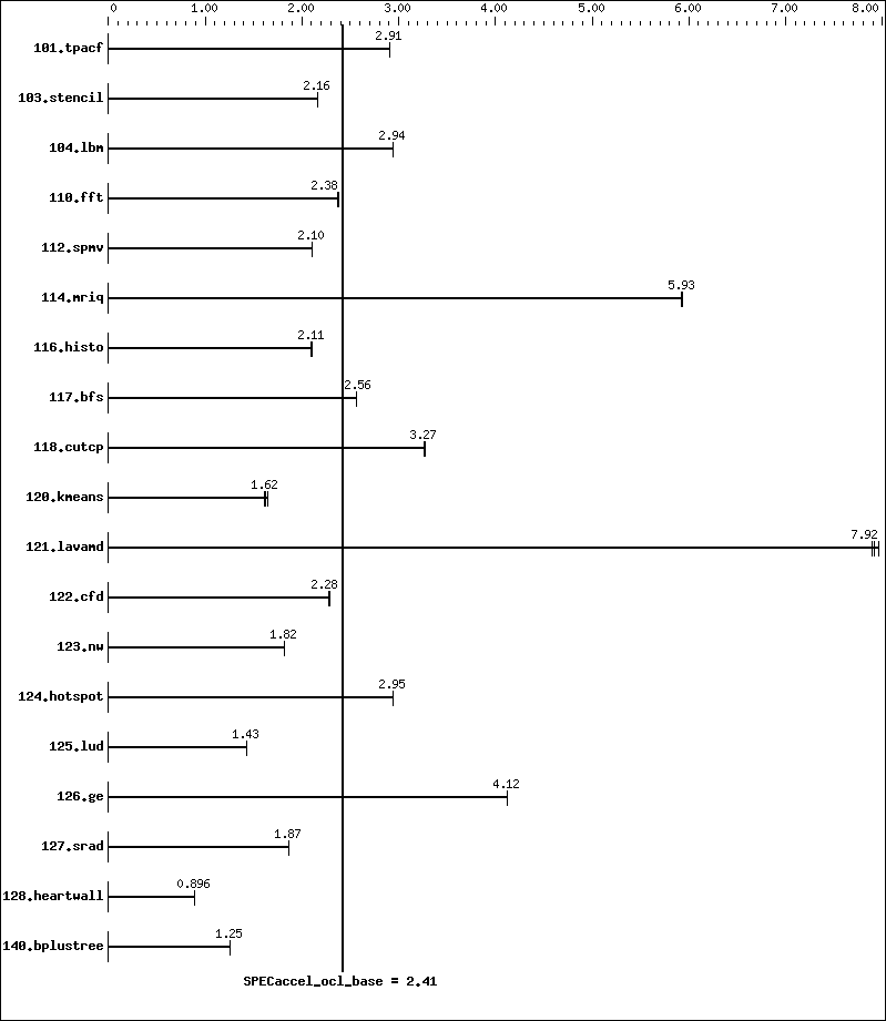 Benchmark results graph