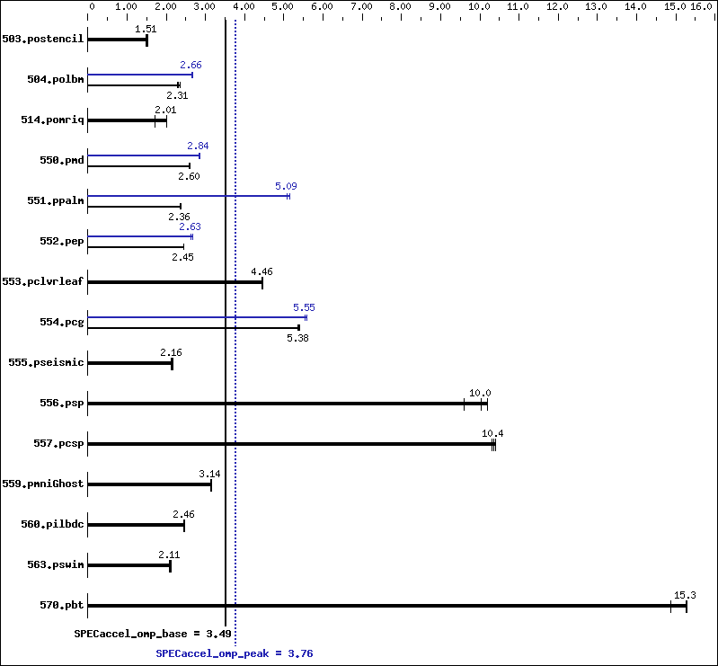 Benchmark results graph