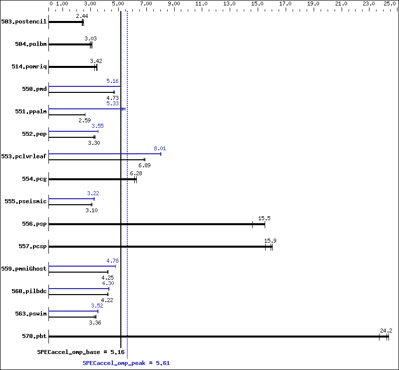 Benchmark results graph