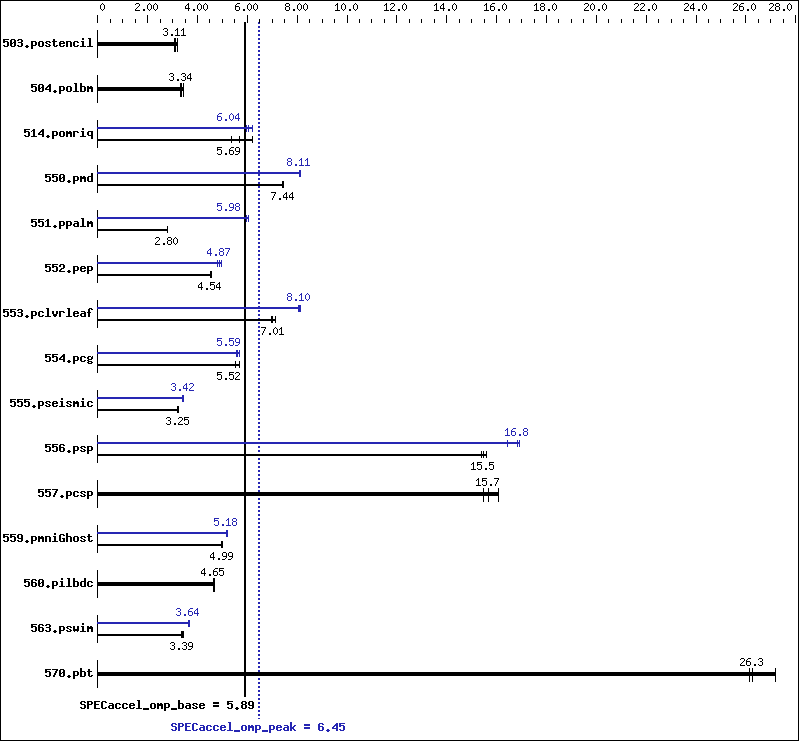 Benchmark results graph