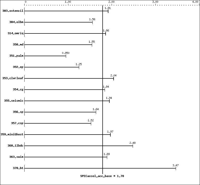 Benchmark results graph