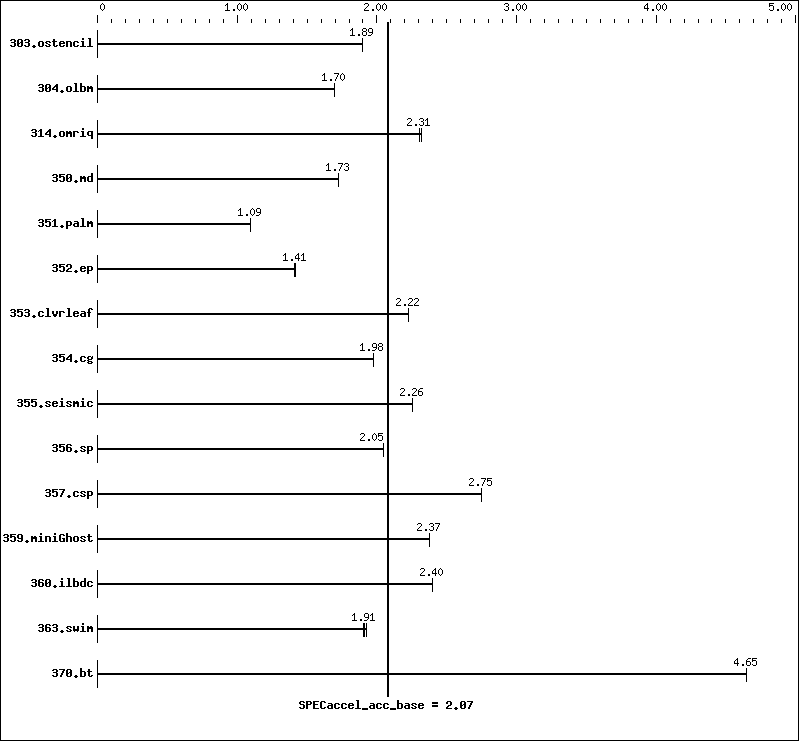 Benchmark results graph