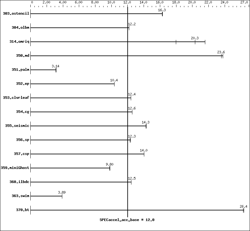 Benchmark results graph