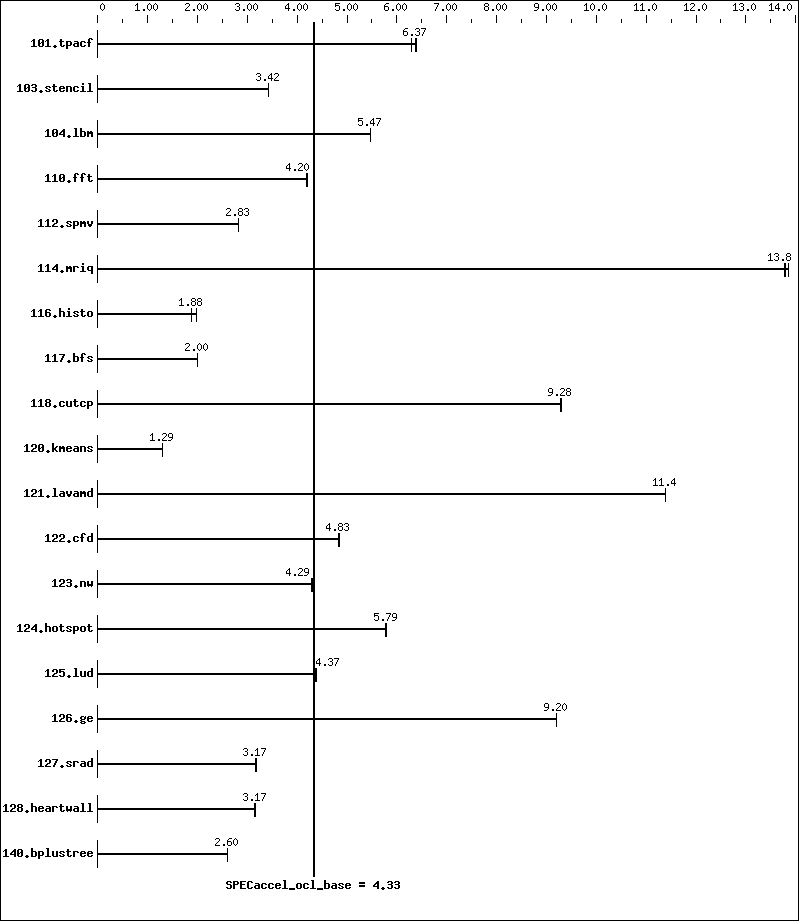 Benchmark results graph