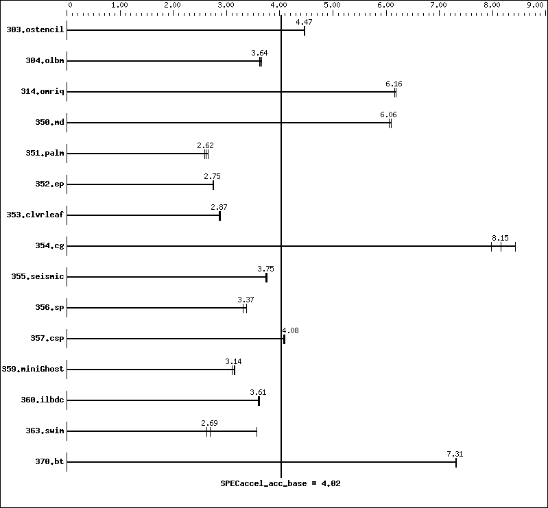 Benchmark results graph