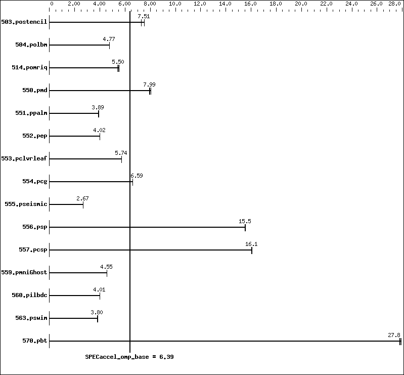 Benchmark results graph