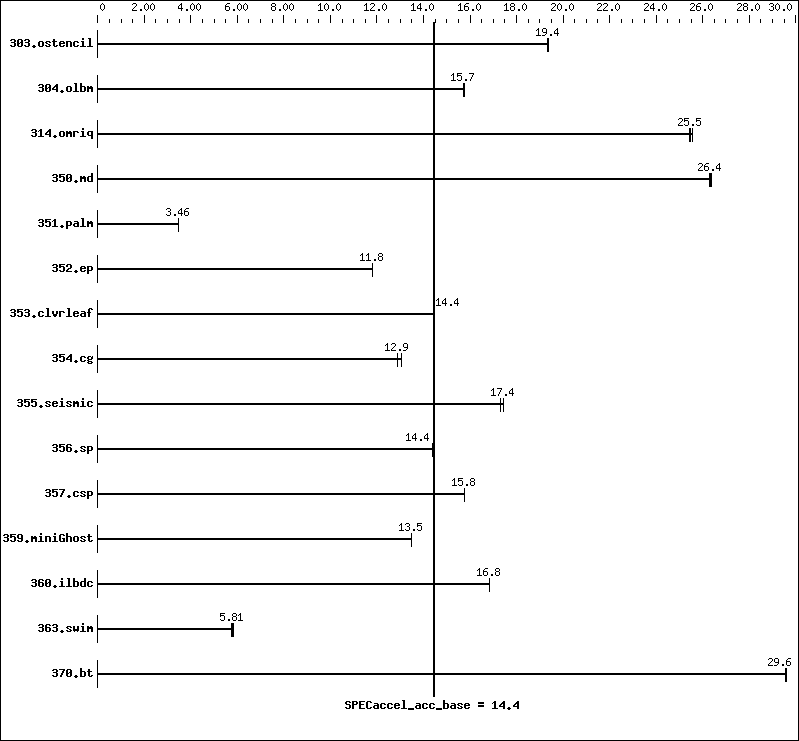 Benchmark results graph