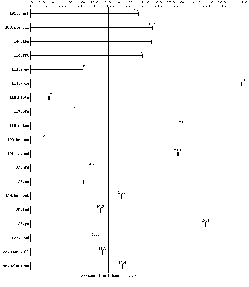 Benchmark results graph