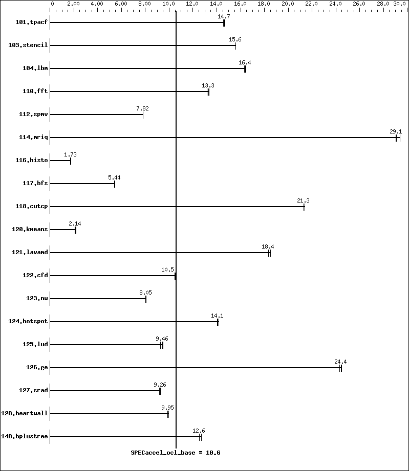 Benchmark results graph