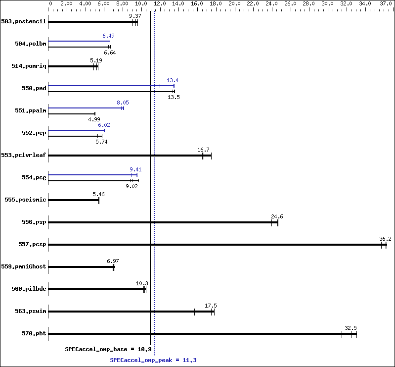 Benchmark results graph