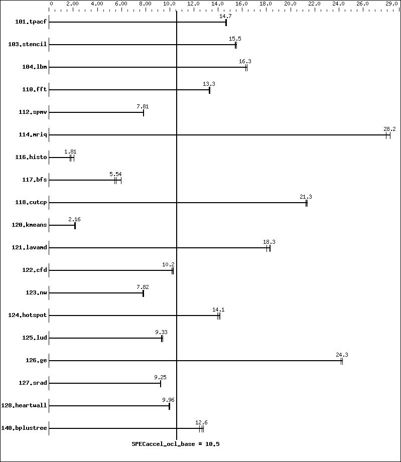 Benchmark results graph