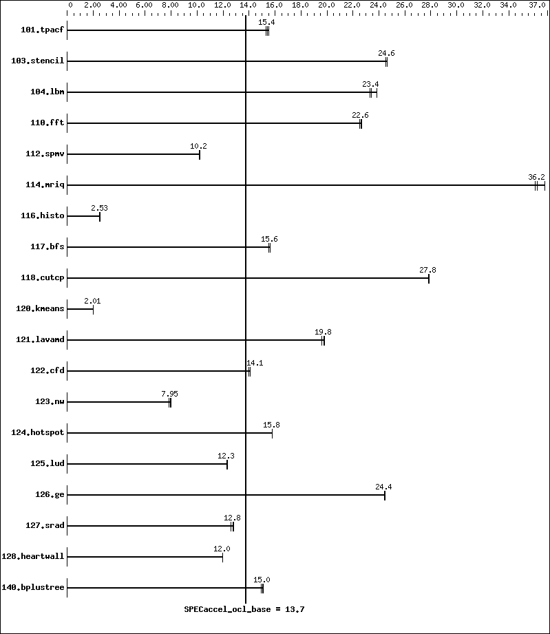 Benchmark results graph