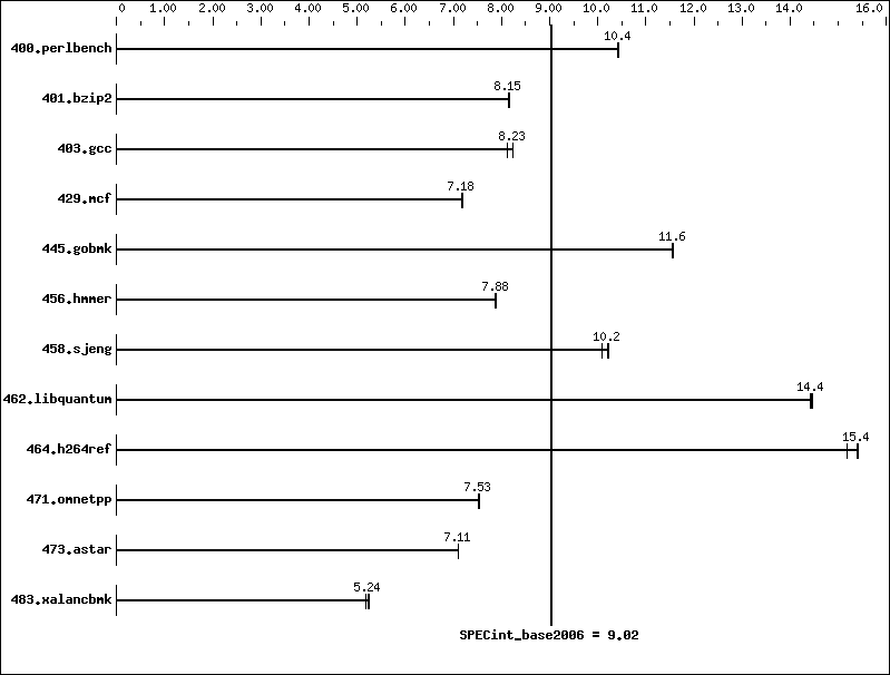 Benchmark results graph