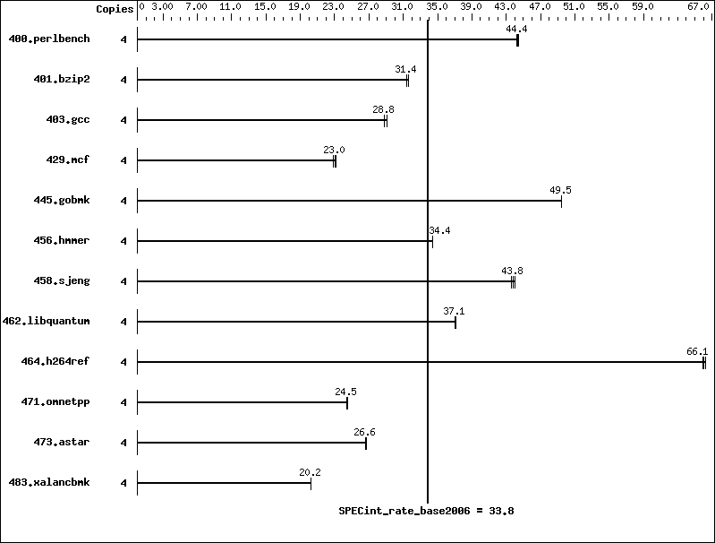 Benchmark results graph