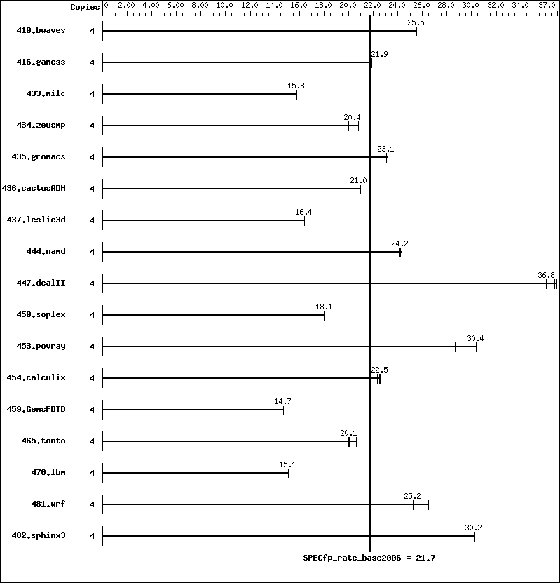 Benchmark results graph