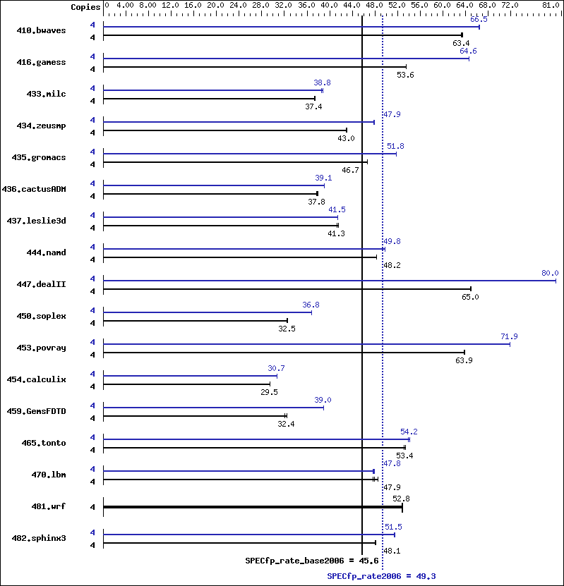 Benchmark results graph