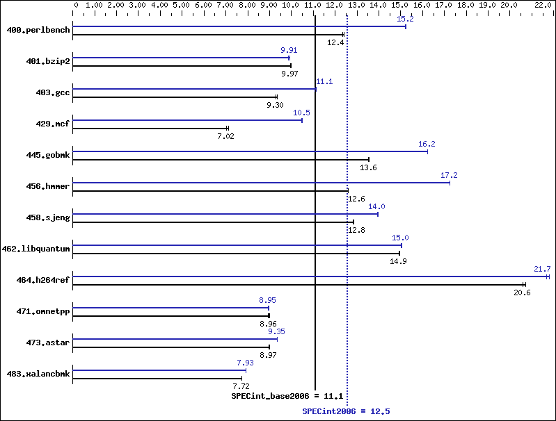 Benchmark results graph