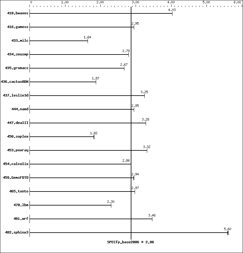 Benchmark results graph