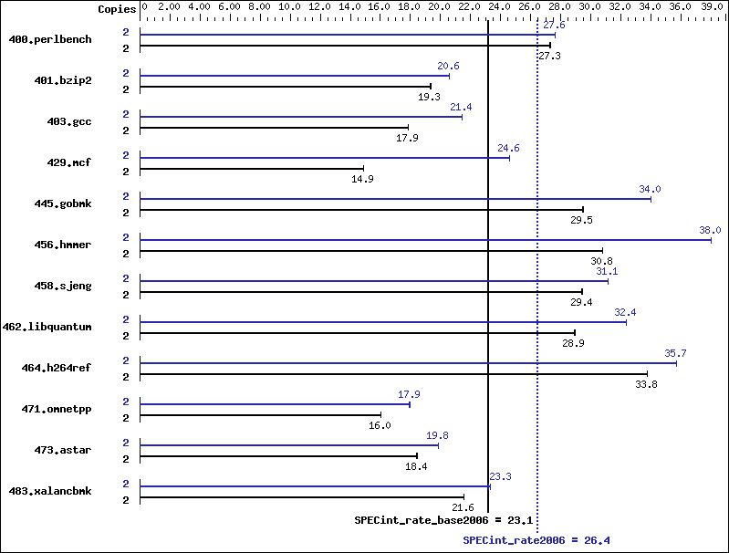 Benchmark results graph