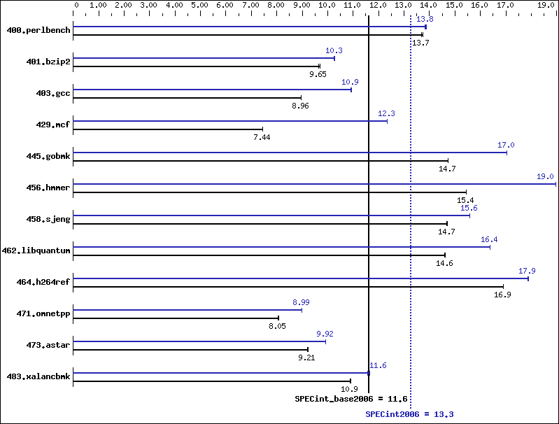 Benchmark results graph