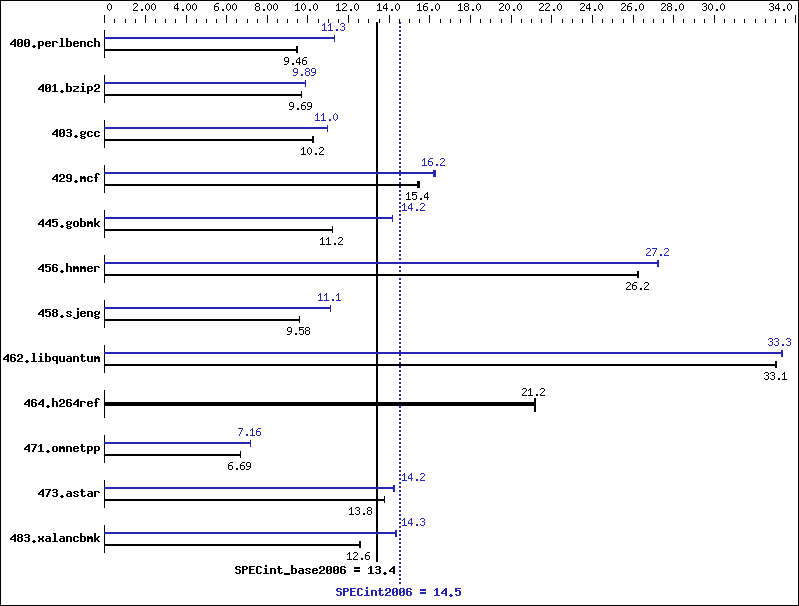 Benchmark results graph