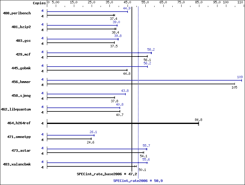 Benchmark results graph