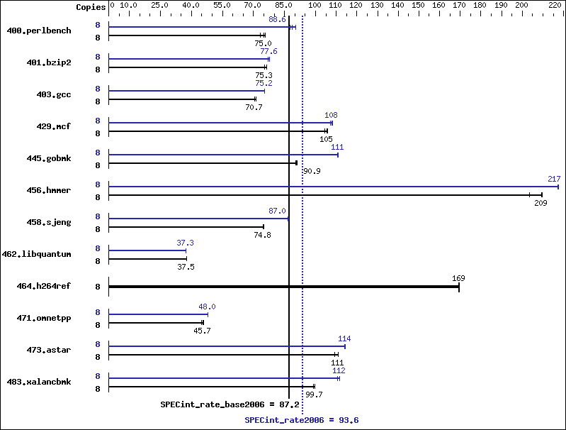 Benchmark results graph