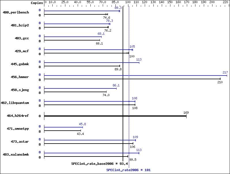 Benchmark results graph