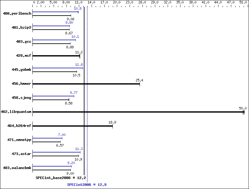 Benchmark results graph