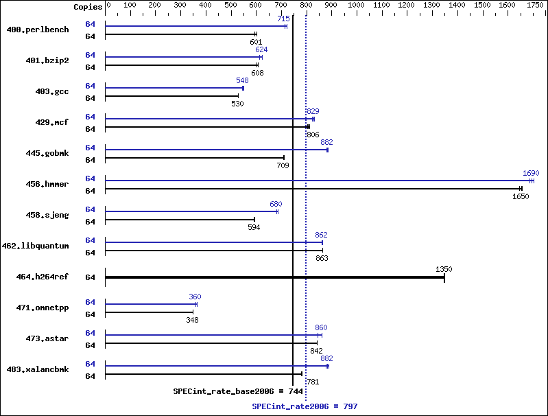 Benchmark results graph