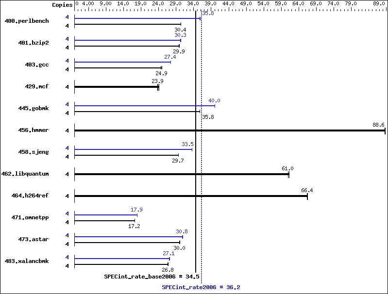 Benchmark results graph