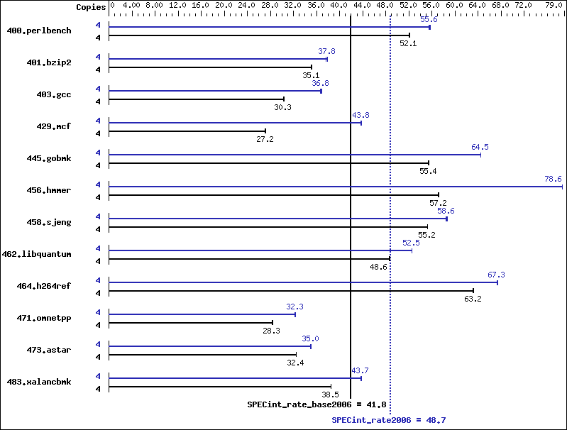 Benchmark results graph