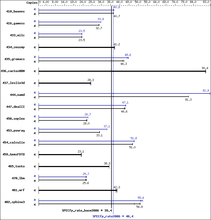 Benchmark results graph