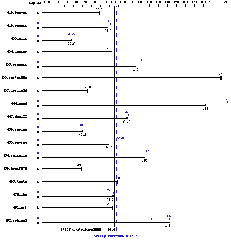 Benchmark results graph