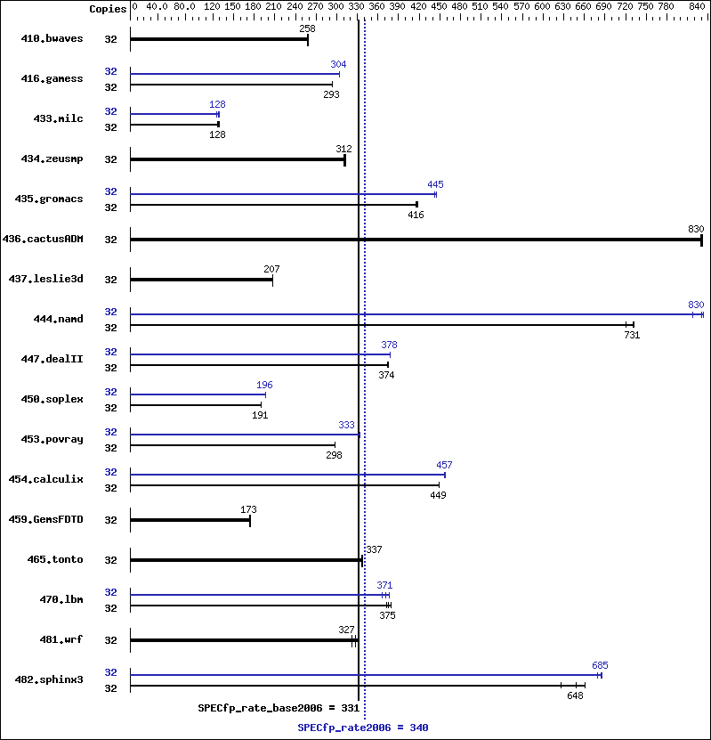 Benchmark results graph