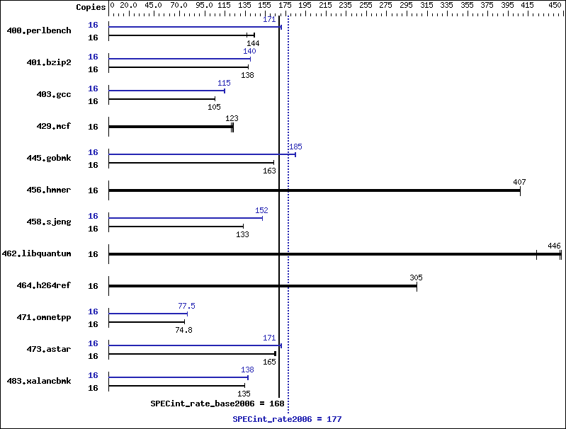 Benchmark results graph