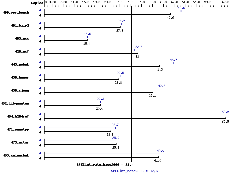 Benchmark results graph