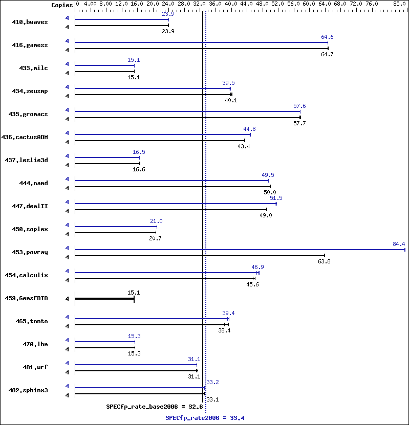 Benchmark results graph