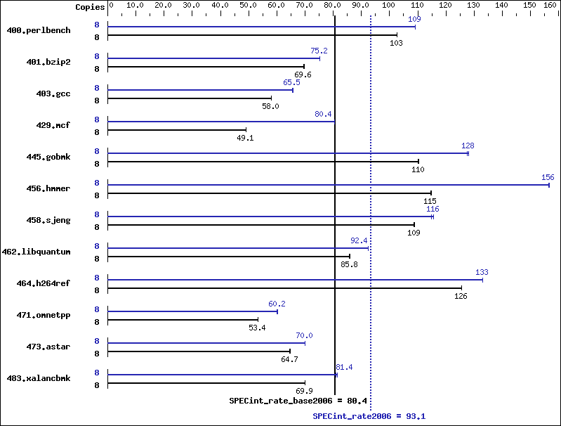 Benchmark results graph