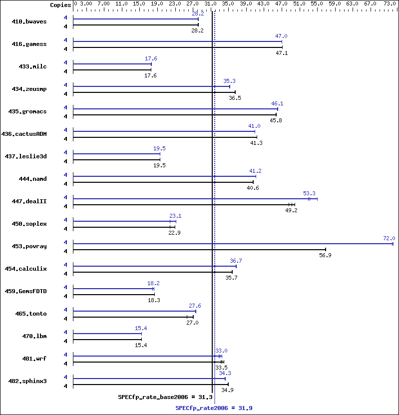 Benchmark results graph