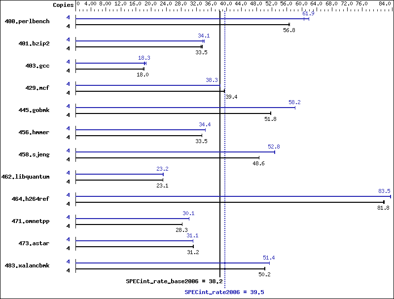 Benchmark results graph